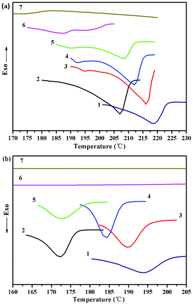 DSC first heating scans (a), subsequent cooling scans (b) of the copolymer samples: (1) PGA (100 w/w); (2) PGDO (90/10 w/w); (3) PGDO (80/20 w/w); (4) PGDO (70/30 w/w); (5) PGDO(60/40 w/w); (6) PGDO(50/50 w/w); (7) PGDO(40/60 w/w);