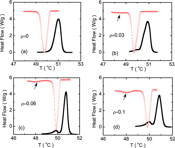 Differential scanning calorimeter (DSC) profiles obtained in the vicinity of the Iso–R2 transition in the heating (filled black squares) and cooling (open red circles) modes at a rate of 1 °C min−1 for the (a) pure C24, and the hydrophobic composites with ρ of (b) 0.03, (c) 0.06 and (d) 0.1. The arrows on the cooling mode data indicate the appearance of an additional peak, which is designated as the R2–X transition.