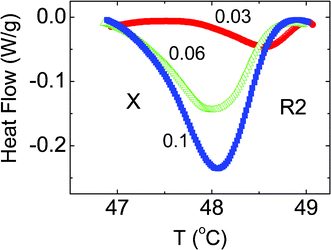 DSC profiles shown on an enlarged scale in the vicinity of the R2–X transition observed for the three hydrophobic composites, the concentrations (ρ) of which are indicated against each curve. Note that the strength of the transition increases as ρ increases.