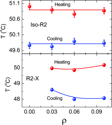 The ρ-dependence of the transition temperature for the Iso–R2 (upper panel) and R2–X (lower panel) transitions in the hydrophobic system. Notice that the scale for the lower panel is a factor of 3 larger than that for the upper panel. Within the error of the measurement, there is hardly any concentration dependence for the Iso–R2 transition, but substantial variation for the R2–X transition. [The error bar for the lower panel data is roughly the same size as that of the symbols.]