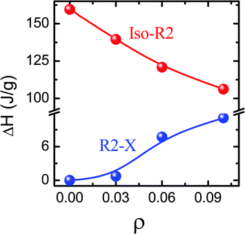 The concentration dependence of the transition enthalpies for the Iso–R2 and R2–X transitions in the hydrophobic system, exhibiting a slight (∼50%) decrease for the former and a large (∼an order of magnitude) increase for the latter set.