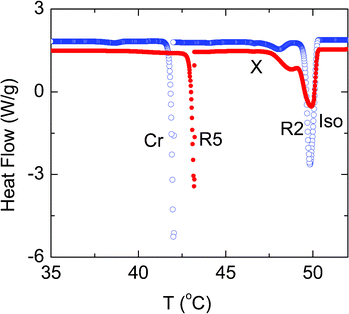 A diagram comparing the DSC scans obtained for the ρ = 0.1 composites with hydrophobic (open circles) and hydrophilic (filled circles) particles. All the transitions are weaker for the hydrophilic material.