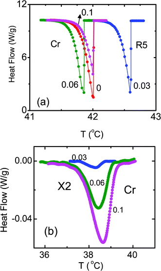 (a) DSC profiles across the R5–Cr transition for the pure compound and the three composites with concentrations indicated against each profile. The secondary peak seen at a lower temperature for the composites is displayed in panel (b).