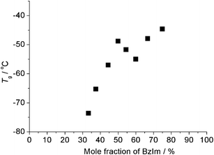 Glass transition temperature (Tg) for a series of mixtures.