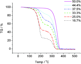 Thermogravimetric curves for a series of mixtures (x = 16.7–50.0). The scan rate was 10 °C min−1.