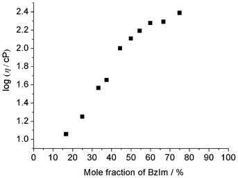 Viscosity for a series of samples with differing mole fractions of BzIm at 60 °C.