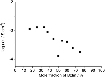 Ionic conductivity for a series of samples with different mole fractions of BzIm at 60 °C.