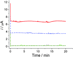 Time dependence of the current under DC polarisation for the mixture of benzimidazole and [P4444][OH] (x = 60.0) under a H2 or N2 atmosphere at 50 °C.  (red): given potential is 100 mV under H2,  (blue): 50 mV under H2,  (green): 100 mV under N2, and ⋯: 50 mV under N2.