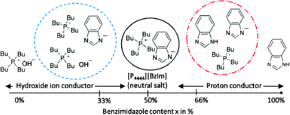 Major component of the mixture with different composition of [P4444][OH] and BzIm.