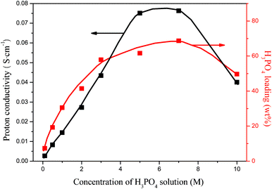 Proton conductivity of the H3PO4-imbibed PAM/PAM IPN membrane as a function of H3PO4 concentration at fully hydrated equilibrium state. The measurement was carried out at room temperature.