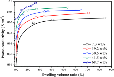 Room-temperature proton conductivity of the hydrated H3PO4-imbibed PAM/PAM IPN membranes as a function of swelling volume ratio.