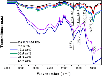 FTIR spectra of pure PAM/PAM IPN and H3PO4-imbibed PAM/PAM IPN membranes.