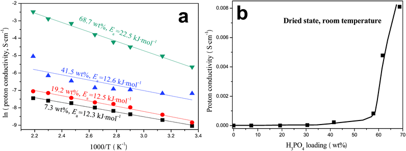 (a) Arrhenius plots of H3PO4-imbibed PAM/PAM IPN membranes measured in dry air; (b) variation of room-temperature proton conductivity with H3PO4 loading.