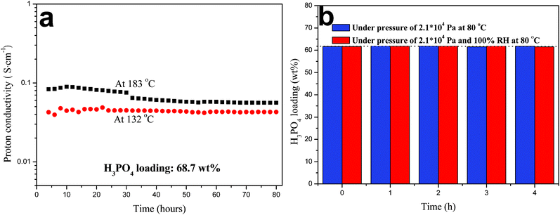 (a) Stability of proton conductivity for 68.7 wt% H3PO4-imbibed PAM/PAM IPN membranes in dry air; (b) H3PO4 retention after exposure to mechanical load and an air with 100% RH at the testing temperature.