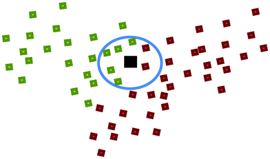 An illustration of the k Nearest Neighbour (kNN) method.