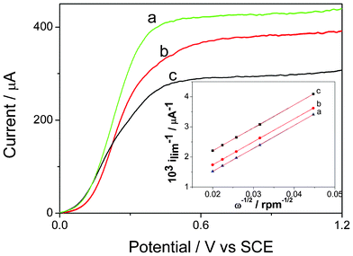 Rotating-disk electrode voltammograms of (a) naked GCE (b) the gel laponite/GCE and (c) the laponite/GCE in PBS (pH 7.0) containing 2 mmol L−1 hydroquinone (υ = 10 mVs−1, ω = 1000 rpm). Inset: Koutecky-Levich plots for (a) naked GCE, (b) the gel laponite network/GCE and (c) the laponite/GCE.