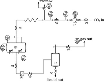 Process flow diagram of the equipment used for the supercritical drying of pectin aerogels. Tags: V1–V7 = valves; P1 = compressor; E1 = autoclave; S1 = separator; F1 = filter; PAH-101 = high-level pressure alarm; PI-xxx = pressure gauges; PSV-001 = safety valve; TI-201 = thermocouple; LG-201 = sapphire window; FI-301 = flow meter.