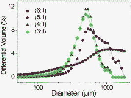 Particle size distribution of pectin particles at different oil to water ratios from pectin raw material.