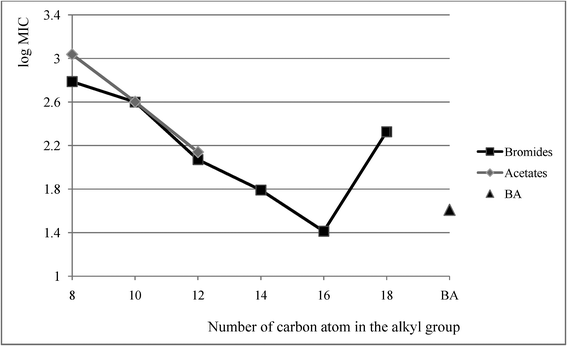 Mean MIC values of bromides 4–9 acetates 16–18 and benzalkonium chloride BA.