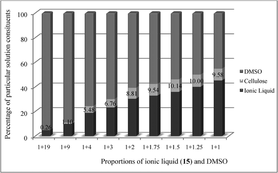 Contents of individual components. The percentage values of cellulose content were calculated using equation 2.