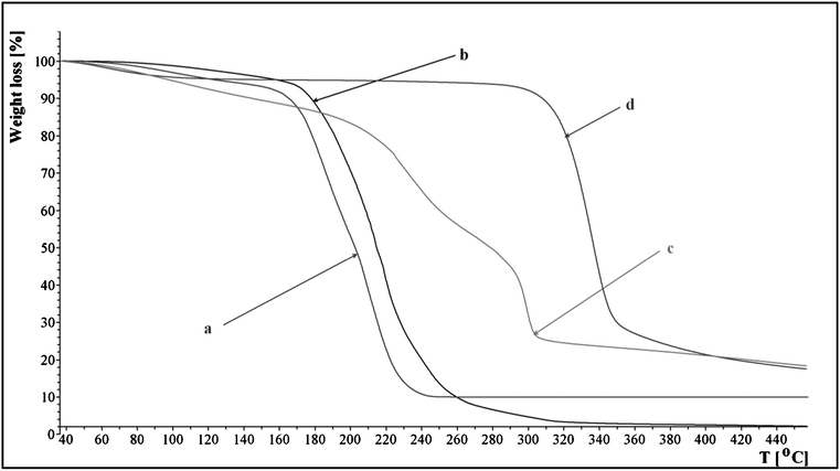 Thermal decomposition profiles of 15, original cellulose and regenerated cellulose: (a) 15, (b) 15 with 8% of microcrystalline cellulose, (c) original cellulose and (d) regenerated cellulose.