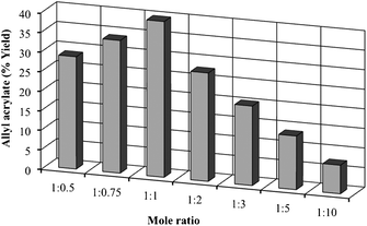 Effect of the mole ratio (ethyl acrylate : allyl dodecanoate) on the synthesis of allyl acrylate under the fixed conditions of temperature (50 °C), lipase CALB (240 mg), and flow rate (10 μL min−1). 30 mmol of ethyl acrylate were used in each experiment.