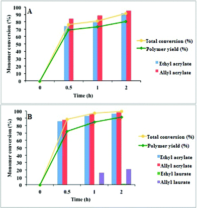 Influence of reaction time and starting material composition on the formation of the polymeric materials. The solid bars represent the percentage of monomer conversion. Solid lines show the progress of polymerization with time (conversion and copolymer yield based on the acrylate esters).