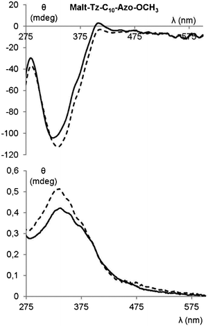 CD spectrum (top) and absorption spectrum (bottom) of Malt–Tz–C10–Azo–OCH3 gel (2 wt% DMSO/water 1 : 1) without irradiation (solid line), and later 2 h and 30 min of irradiation at 365 nm (dashed line).