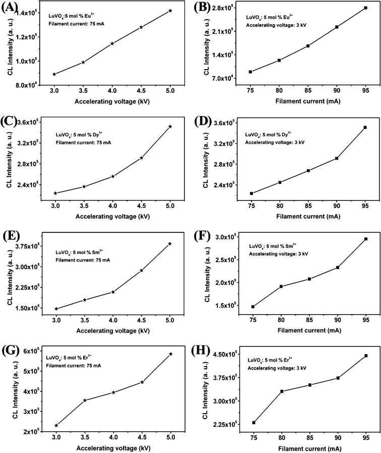 Cathodoluminescence intensity of LuVO4: Ln3+ (Ln3+ = Eu3+, Dy3+, Sm3+, and Er3+) samples as a function of accelerating voltage (A, C, E, and G) and filament current (B, D, F, and H).