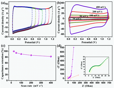 Electrochemical properties of the MCP electrode: (a) CV curves recorded at a scan rate of 100 mV s−1 over various voltage windows; (b) CV curves recorded at different scan rates; (c) capacitance retention to scan rates and (d) Nyquist plots from EIS.