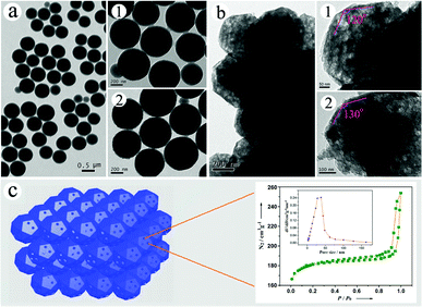 Typical TEM images of (a) CCM and (b) MCP samples, and (c) schematic model of close-packed MCPs (left) and pore size distribution (right) from nitrogen adsorption/desorption. Images of (b) and (d) are taken from the squares in (a) and (c), respectively.