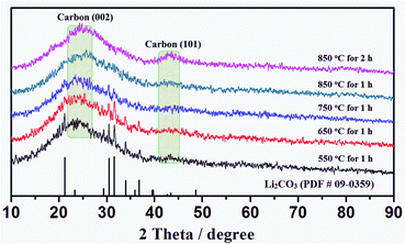 XRD patterns of MCPs at a continuously varying temperature platform.