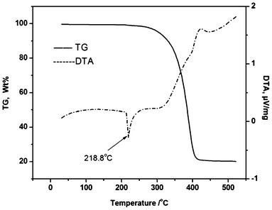 TG-DSC curves of organoantimony Lewis acid (28). (Image reproduced from ref. 48 with permission of Elsevier).48