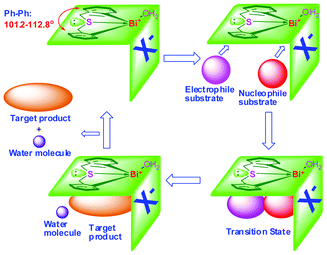 Proposed relationship between diastereoselectivity and structure of the organobismuth complexes. (Image reproduced from ref. 35 with permission of the Royal Society of Chemistry).35