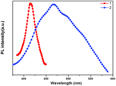 The photoluminescence spectra of 1 and 2.