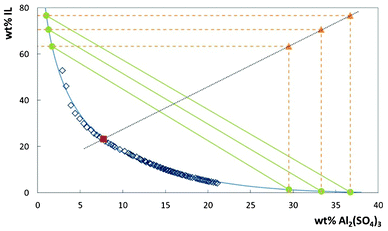 Binodal curve, TLs and critical point for the system composed of [P4444]Br + Al2(SO4)3 + H2O at 298 K: ◇, experimental binodal data; ●, TL data; ▲, TLs relation; ■, critical point.