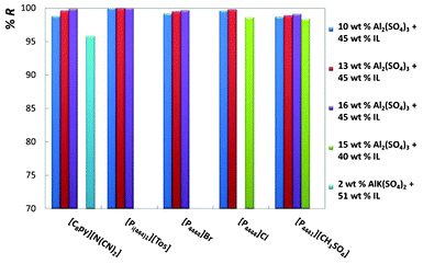 Percentage recovery efficiencies (%R) of phosphonium- and pyridinium-based ionic liquids at diverse mixture compositions.