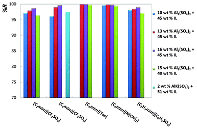 Percentage recovery efficiencies (%R) of imidazolium-based ionic liquids at diverse mixture compositions.