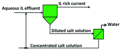 Configuration of the global process for the recovery of ionic liquids from aqueous effluents.