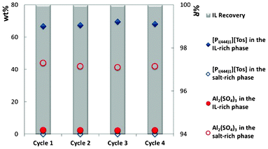 Recovery of [Pi(444)1][Tos] in several cycles using 16 wt% Al2(SO4)3 + 45 wt% IL, and concentration of salt and ionic liquid in both aqueous phases at the end of each cycle.