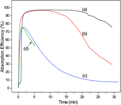 The SO2 absorption efficiency with time for the FA solution of Cycle 1 (a), regenerated FA solution of Cycle 8 (b), (c) and purified FA solution (d). Experimental conditions: 100 mL solution, gas flow of 0.14 m3 h−1, inlet SO2 of 2200 ppm, inlet O2 of 5 vol%, at 298 K and ambient pressure.