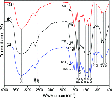 FTIR spectra of FA (a), FA desulfurization products (b) and purified FA (c).