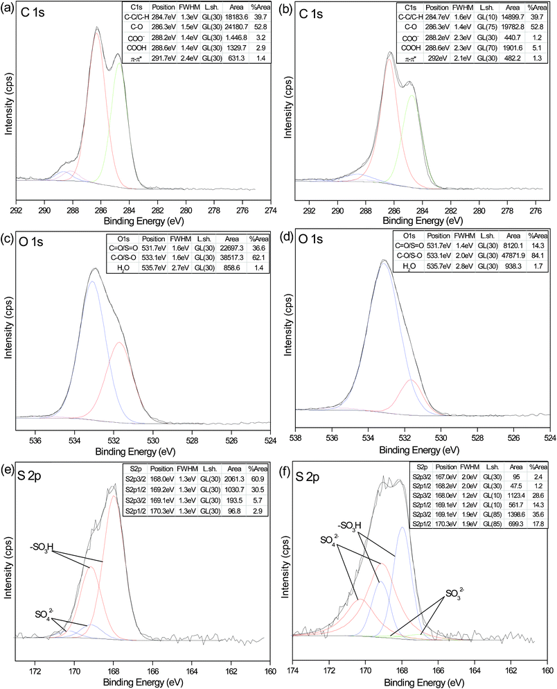 High-resolution XPS spectra of the C1s, O1s and S2p regions for FA (a, c and e) and FA desulfurization products (b, d and f) with the corresponding fits. The fit parameters, assignments and relative areas of the peaks are given in the insert Tables. The S2p doublets were constrained to a separation energy of 1.18 eV with an area ratio of 2 : 1 and equivalent full-width-at-half-maximum (FWHM) for both components (S2p3/2 and S2p1/2).