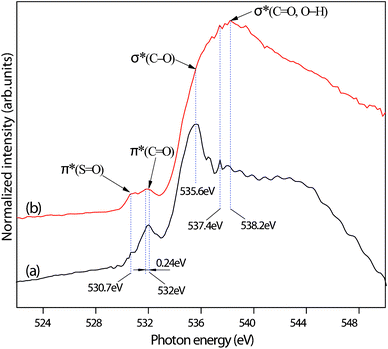 O K-edge NEXAFS of FA (a) and FA desulfurization products (b).