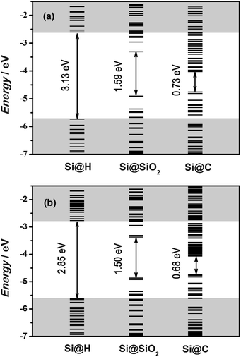 Energy-level diagrams of Si@H, Si@SiO2 and Si@C at (a) the ground state (b) the excited state.