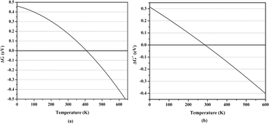 Calculated averaged H2 adsorption energy for (a) Ti2–C2H4–10H2 and (b) Ti2–C2H4+–12H2 complex including Gibbs free energy correction at PBEPBE/6–31G(d,p) level as a function of temperature at pressure = 1 bar.