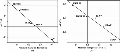 Mulliken atomic charge on Ti atom versus Gibbs corrected averaged H2 adsorption energy for (a) Ti2–C2H4–10H2 and (b) Ti2–C2H4+–12H2 complexes.