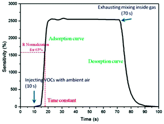 Performance curve of the gas sensor.