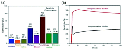 (a) Sensitivity of mesoporous silica chips toward various VOCs, each at a concentration of 16 ppm. (b) Temporal sensitivities of mesoporous and non-porous silica sensors toward formaldehyde vapor (16 ppm).