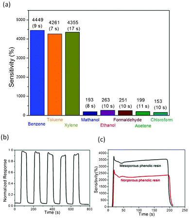 (a) Sensitivity of mesoporous phenolic resin chips toward various VOCs, each at a concentration of 16 ppm. (b) Response of the mesoporous phenolic sensor to repeated dosing with benzene vapor at 100 ppm. (c) Temporal sensitivities of mesoporous and non-porous phenolic sensors.